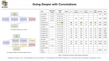 GoogLeNet (Continued) | Lecture 5 (Part 1) | Applied Deep Learning