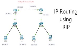 Configure IP routing using RIP in Hindi | RIP using 2 routers, 2 Switches, 4 PC