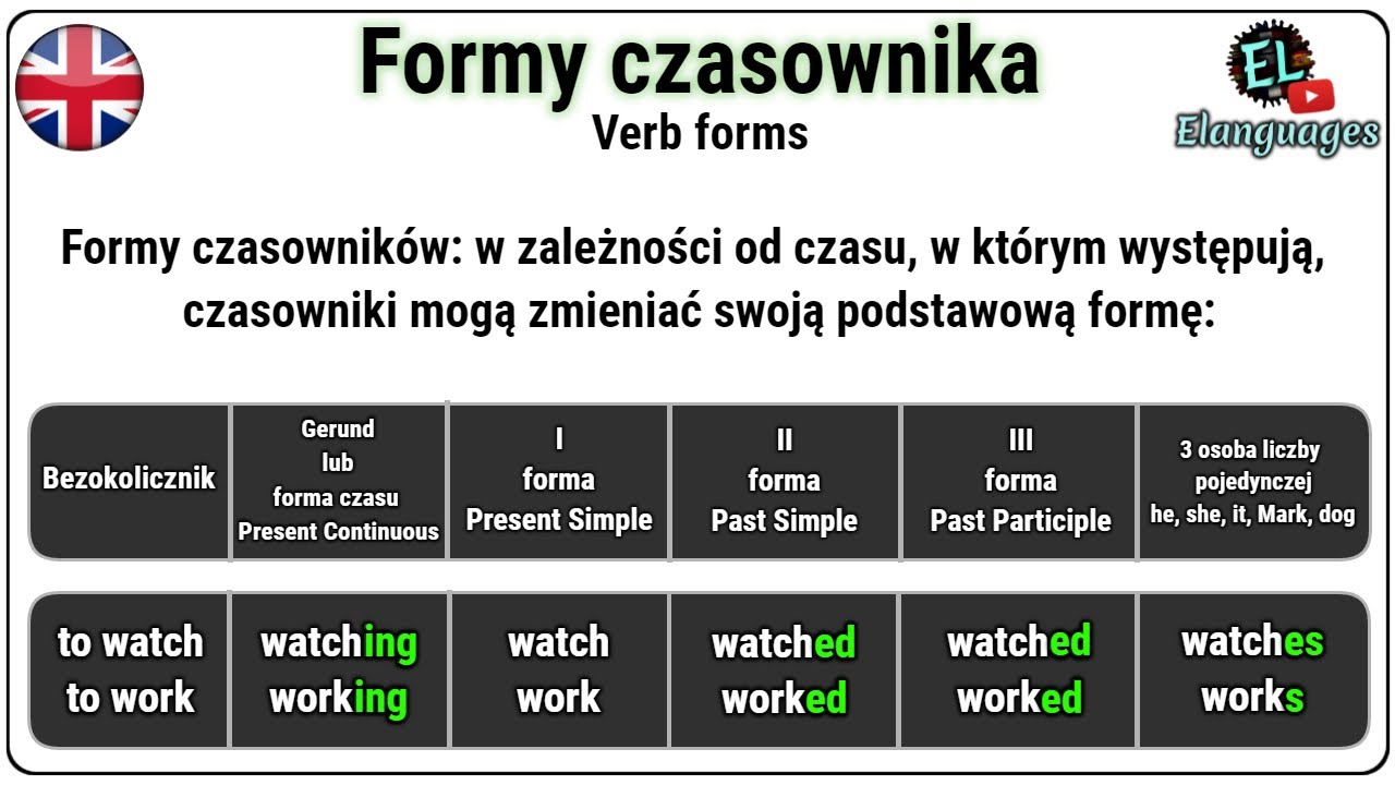 3 Formy Czasownika Angielski Test Formy czasownika angielski -ing, -ed, -s, bezokolicznik odmiana