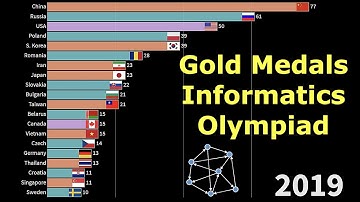Top 20 (1994-2019) Gold Medals in IOI : International Competition of Informatics
