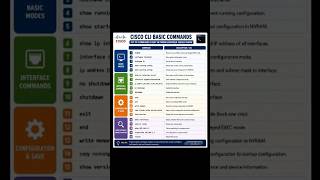 👉 CISCO BASIC COMMANDS 👇 USEFUL LAGA TOH PLS LIKE AND SUBSCRIBE JORUR KARE 🙏 #ccna #ciscoccna