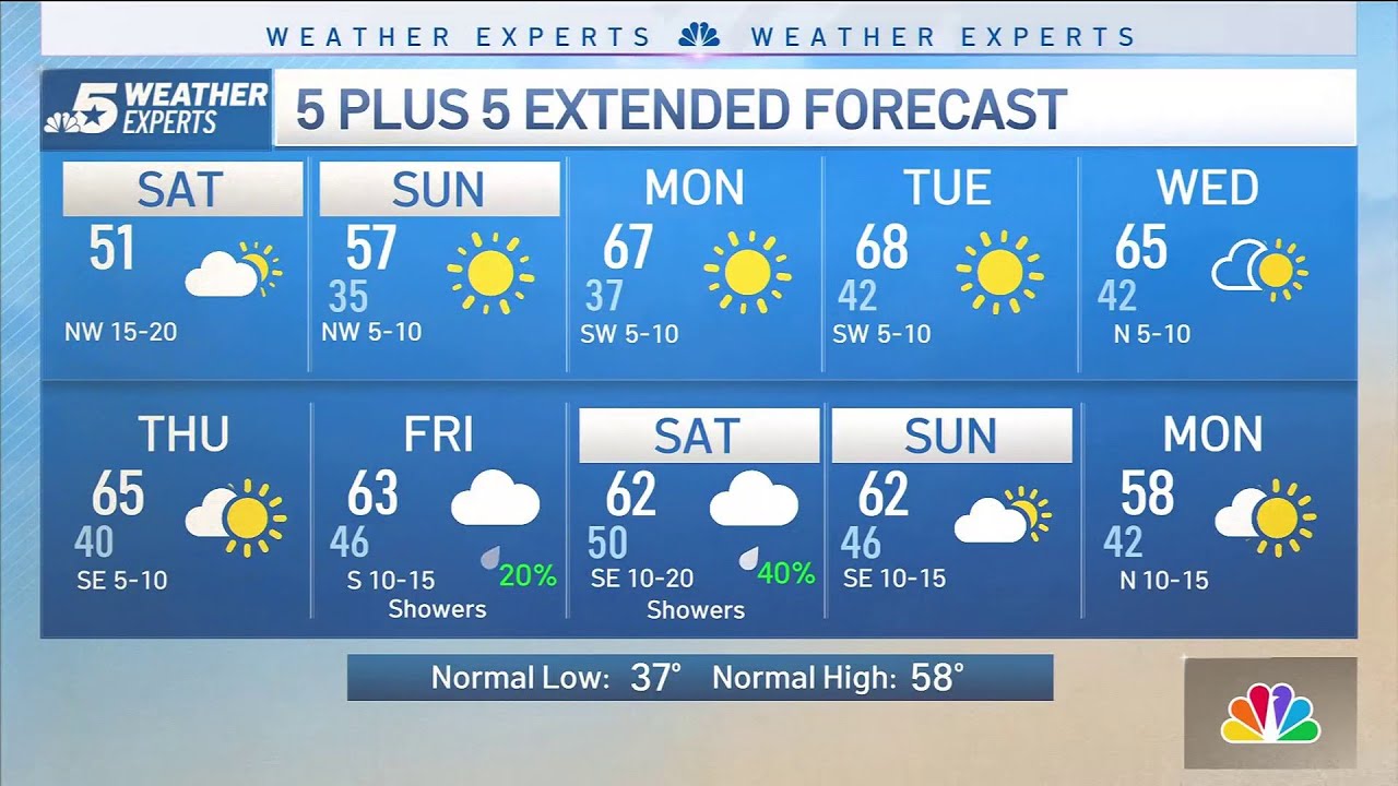 NBC 5 FORECAST: Clouds Linger, Sunshine returns Sunday - YouTube