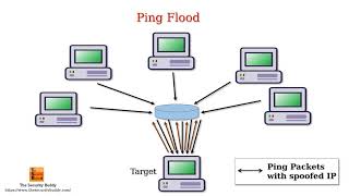 What is Ping Flood