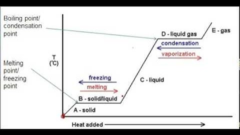 Phase change graph add energy