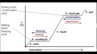 Phase change graph add energy