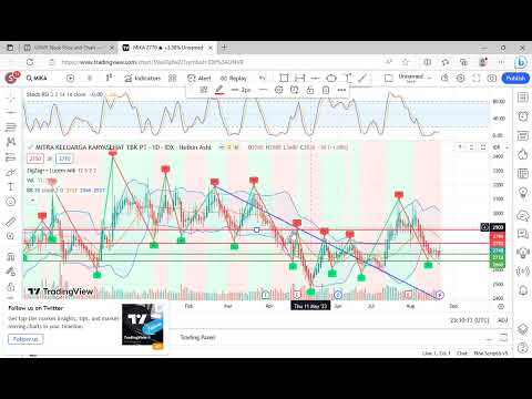 Top Pick Hari ini ; TLKM, AUTO, BUKA, MIKA, PRDA , MAPI
