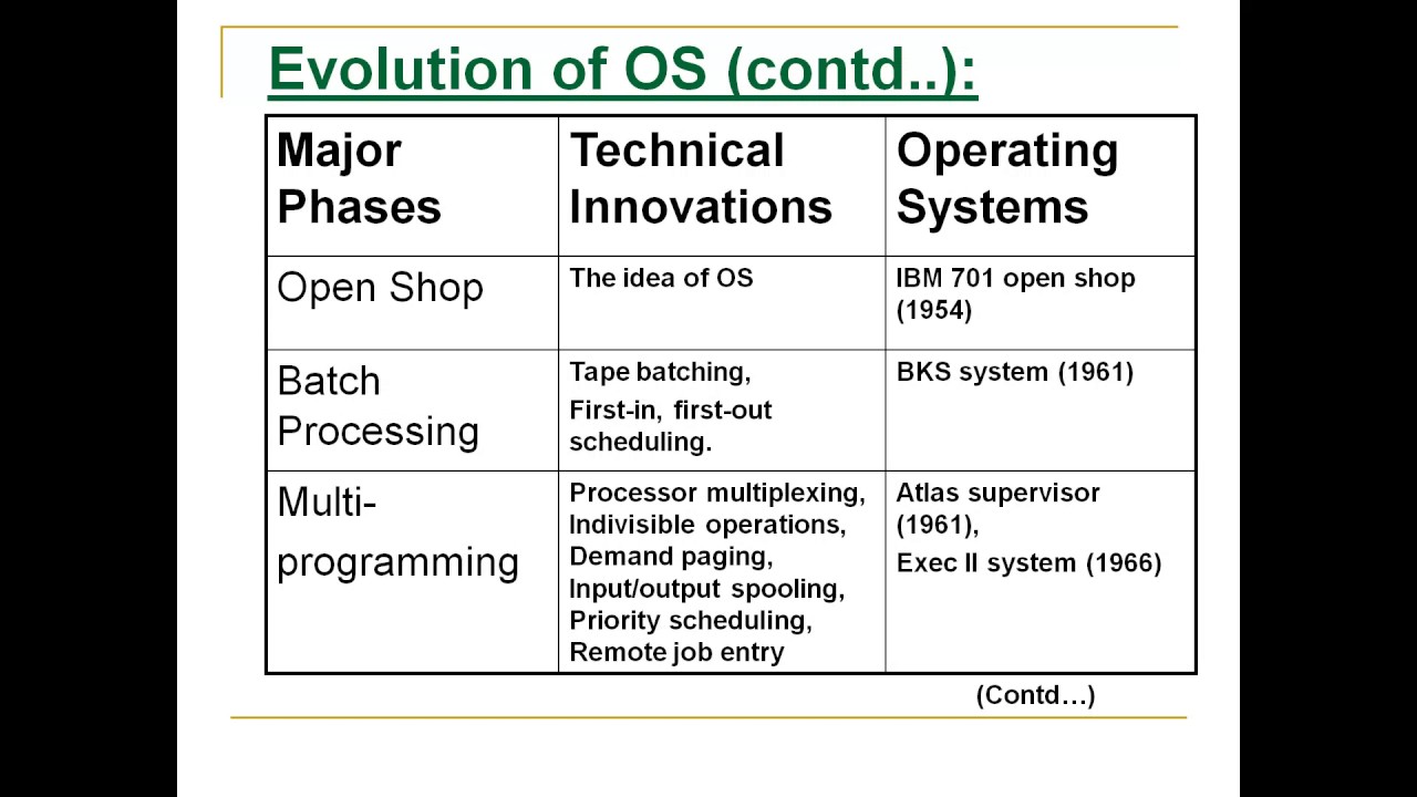 Operating system перевод. Evolution of operating Systems. Classification of operating Systems. Operation System. Operating Systems presentation.