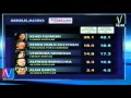 SIMULACRO de DATUM 1/Abril: KEIKO FUJIMORI LIDERA 1er Lugar con 36.1%