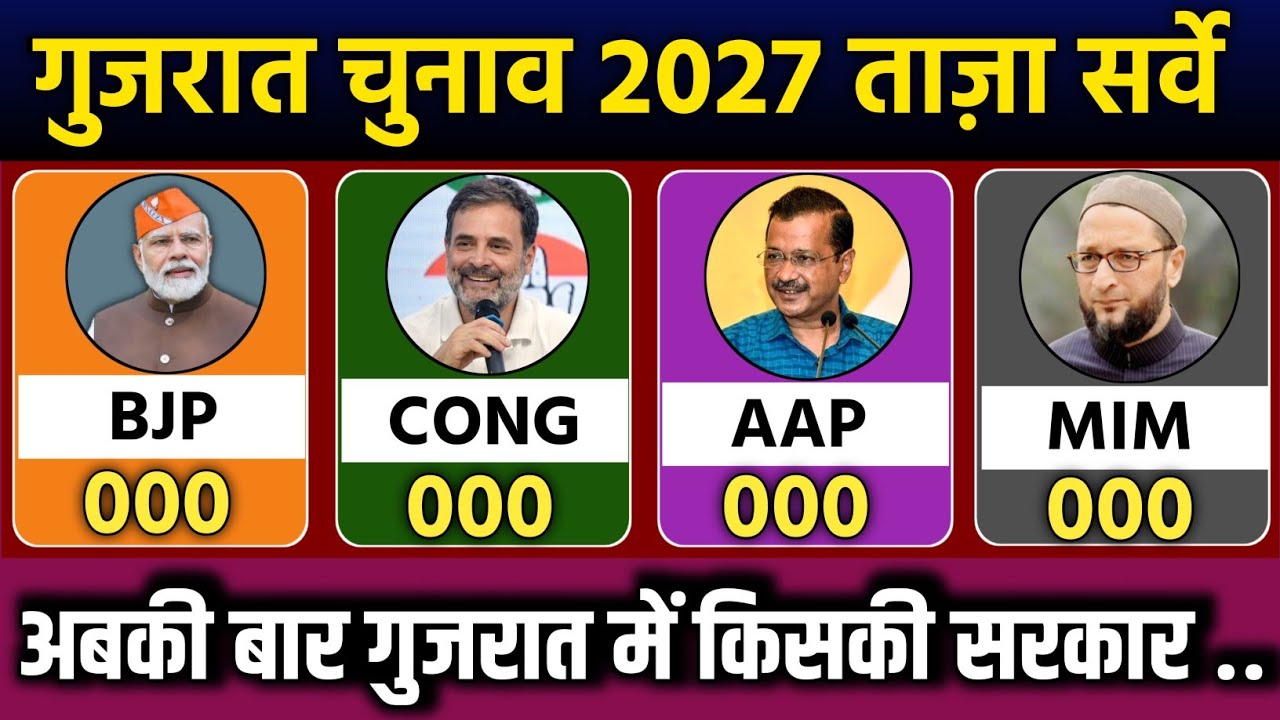 Gujarat election opinion poll 2027. Who will win Gujarat election BJP and Congress