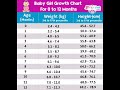 Indian baby height and weight chart #boy & girl #height #weight #dharshan #kids #baby