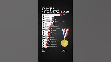 International Physics Olympiad Gold Medal by Country 2025