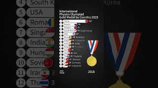 International Physics Olympiad Gold Medal by Country 2025
