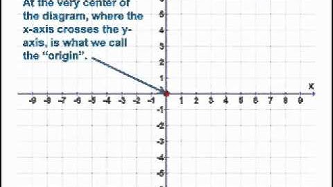 CARTESIAN COORDINATE BASICS