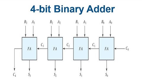 lesson 8 Ripple carry binary adder in VHDL