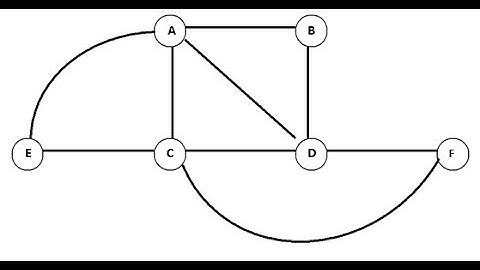 Algoritmo de Fleury para gráficas Eulerianas.