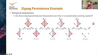 Audun Myers (08/28/2024): Understanding Temporal (Hyper)graph Dynamics with Zigzag Persistence