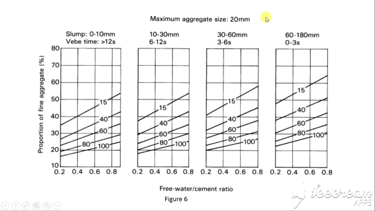 NORMAL CONCRETE MIX DESIGN G30 DOE -