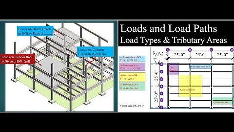 Loads and Load Paths: Load Types & Tributary Areas