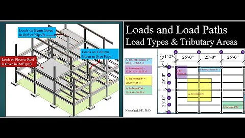 Loads and Load Paths: Load Types & Tributary Areas