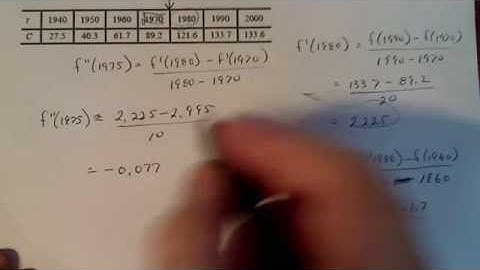 Calculus 1:  Estimating Derivatives from a Chart Numerically