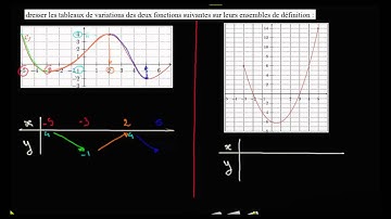 dresser un tableau de variation à partir de courbes