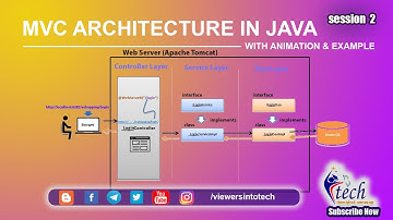 MVC Architecture Workflow in Java | Explained in Easy way | Session 2