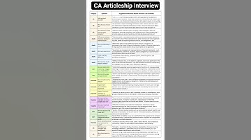 Most commonly asked questions for CA Articleship Interview #interview #shorts #caarticleship #viral