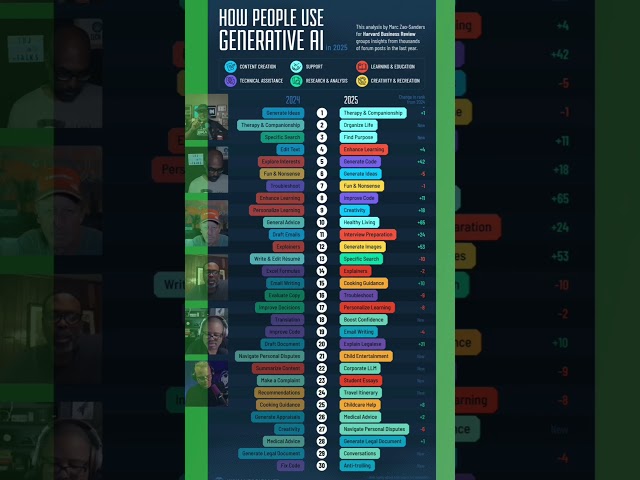 Here's How People Are Using AI Now | James creates...