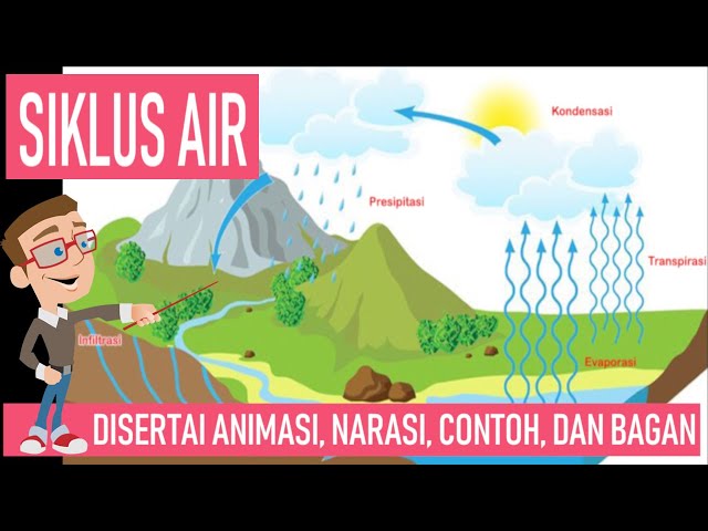 Siklus Air Hidrologi - Daur Air : Media Video Pembelajaran |  Bahas Ini Channel class=