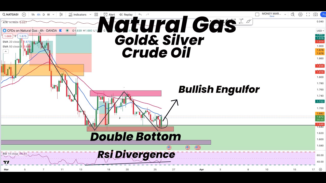 Natural Gas Double Bottom & Bullish Engulfor | Gold | Silver | Crude ...