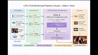 Running LTX‑2 19B AI Model: Image/Audio-to-Video Locally on Intel Arc (XPU) GPU & CPU