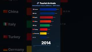 Tourist Arrivals By Country 19952024