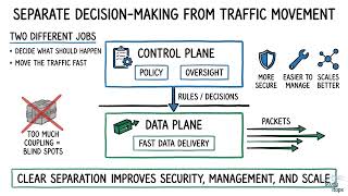 Control Plane and Data Plane Separation | CompTIA Security+ SY0-701