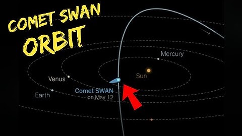 Watch the Orbit of Comet SWAN C/2020 F8 ( SWAN )
