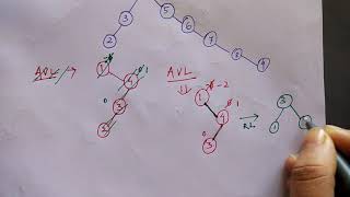 BST and AVL tree | HINDI | Niharika Panda