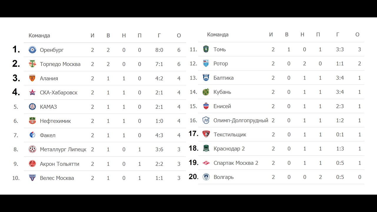 Футбол россия календарь первая лига турнирная. Футбол ФНЛ 2021-2022 турнирная таблица. Чемпионат ФНЛ 2021-2022 турнирная таблица. Турнирная таблица первого дивизиона 2021-2022. РПЛ 2021-2022 турнирная таблица.