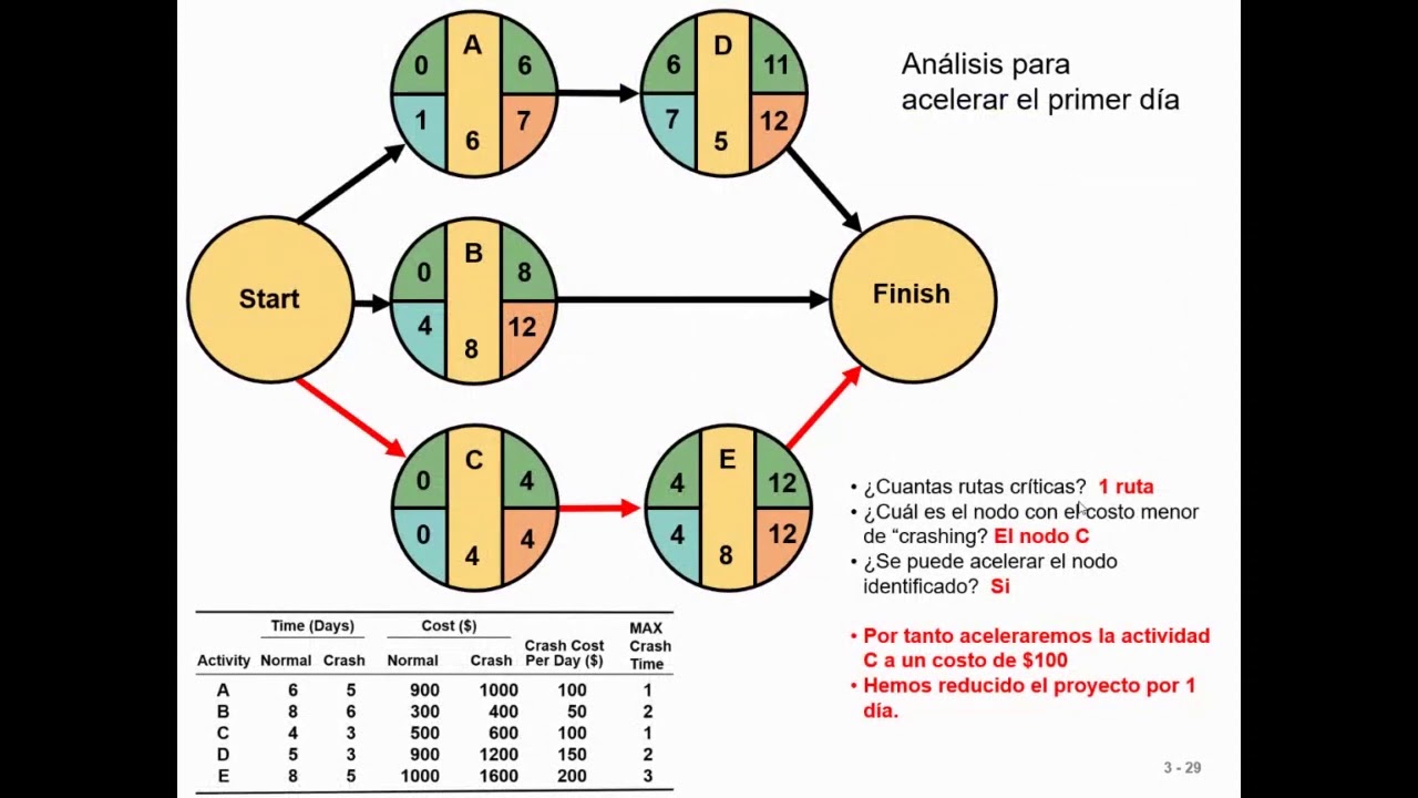 CPM & Project Crashing (Part 2) - YouTube