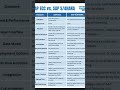 Difference between ECC and S/4 HANA#sapmm #sap #sapmmtraining #shorts #sapecc #sap/4HANA