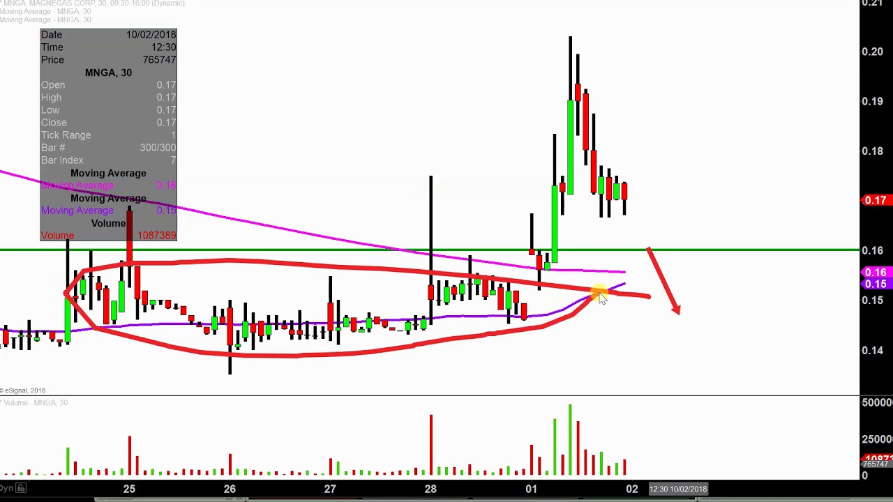 Mnga Stock Chart