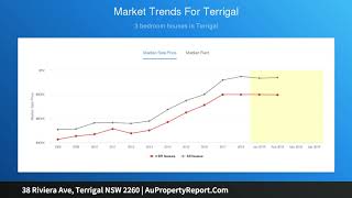 38 Riviera Ave, Terrigal NSW 2260 | AuPropertyReport.Com