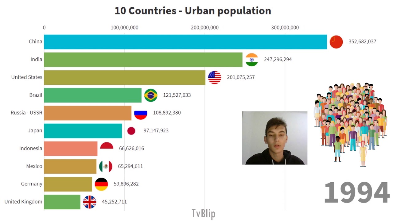 TOP 10 Most Countries in The - Urban population YouTube