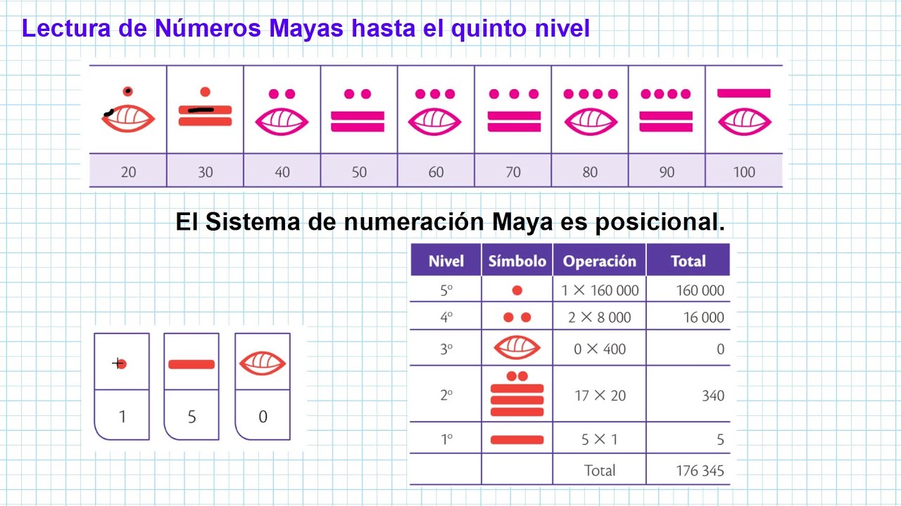 Descubre El Sistema De Numeros Mayas Images