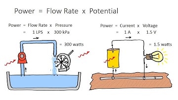 Electric - Hydraulic Analogy: Charge, Voltage, and Current (introduction)