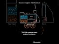 How Does a Steam Engine Work? 🚂 | Explained in 10 Seconds