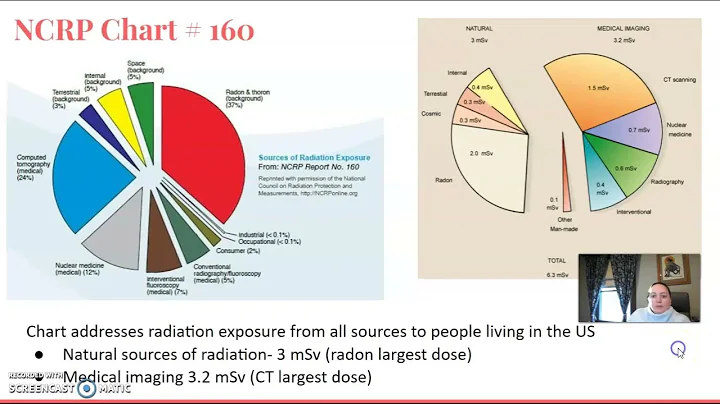 Rad Safety 9 & 10 - Units of Measurement & Agencies