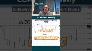 Analysis on Copper | Monday Open  #trading  #coppertrading #mondayanalysis