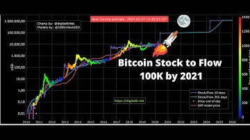 Is The BItcoin Stock To Flow Model Real?