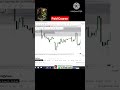 3 Candle Confirmation Se Perfect Trade Entry | Live Example | Footprint Tracker