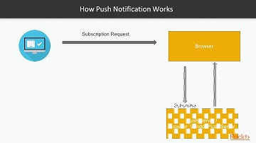 Progressive Web Application Development: Push Notification Fundamentals|packtpub.com