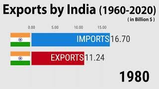 Exports by India (1960-2020)